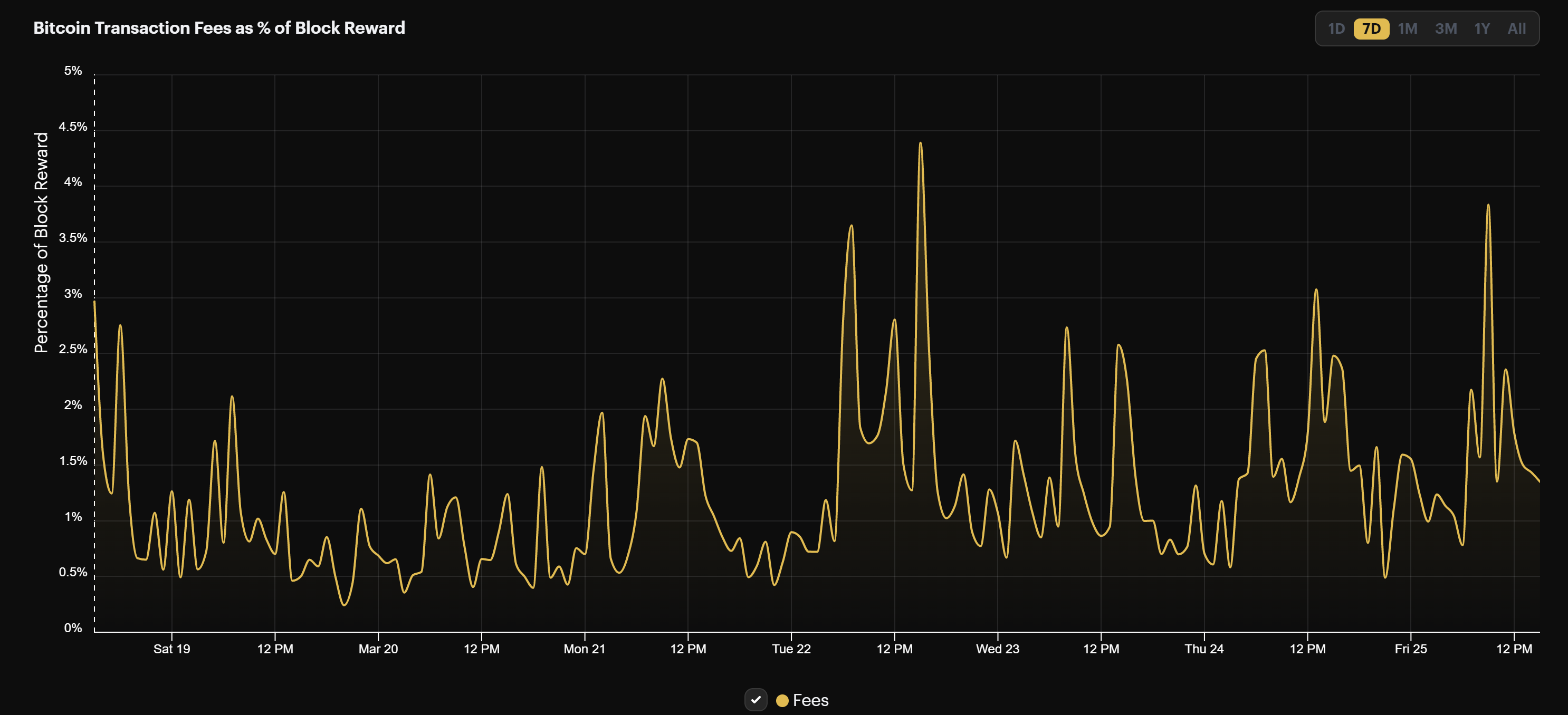 Bitcoin mining transaction fees, March 19-27, 2022