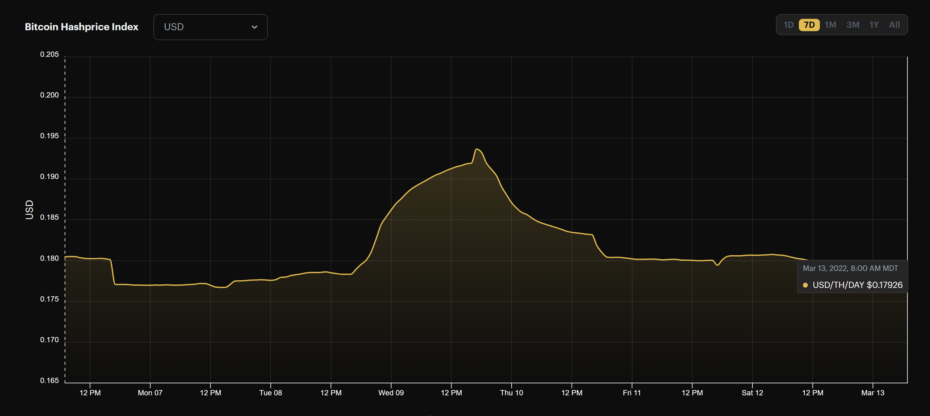 Bitcoin hashprice 3/13/2022