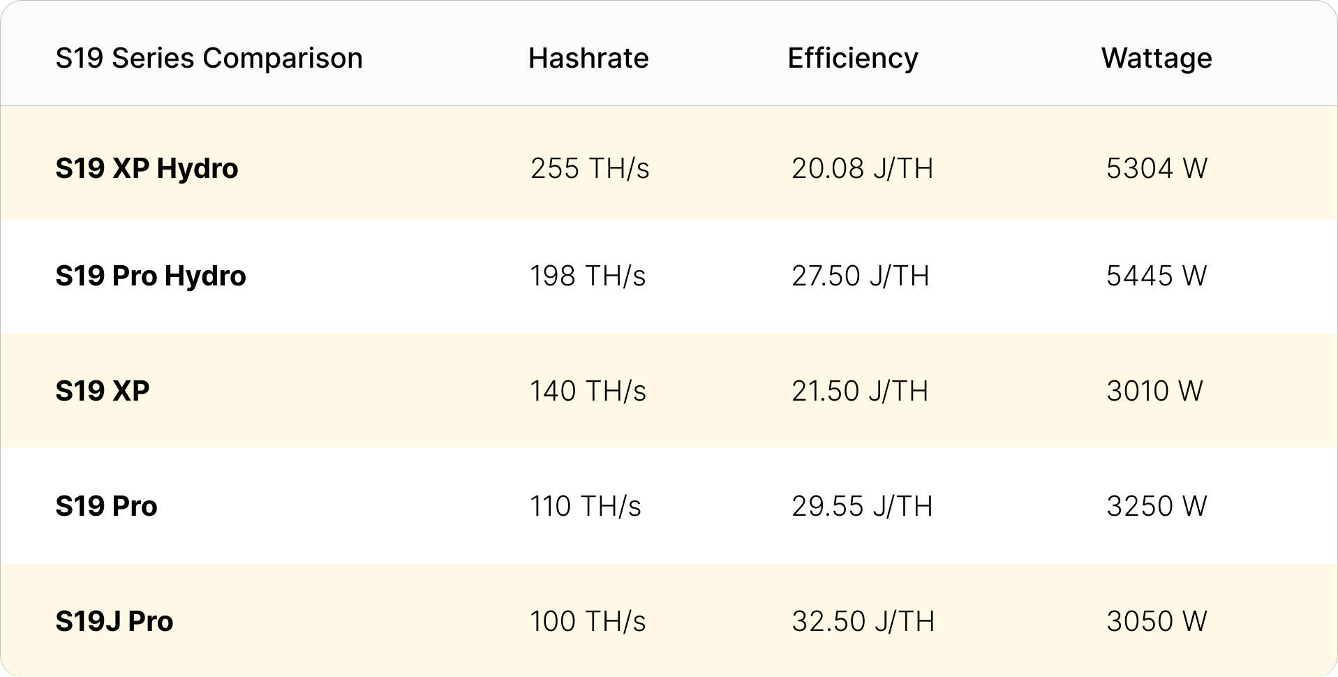 Antminer S19 XP Hydro and S19 Pro Hydro compared to other Antminer S19 models