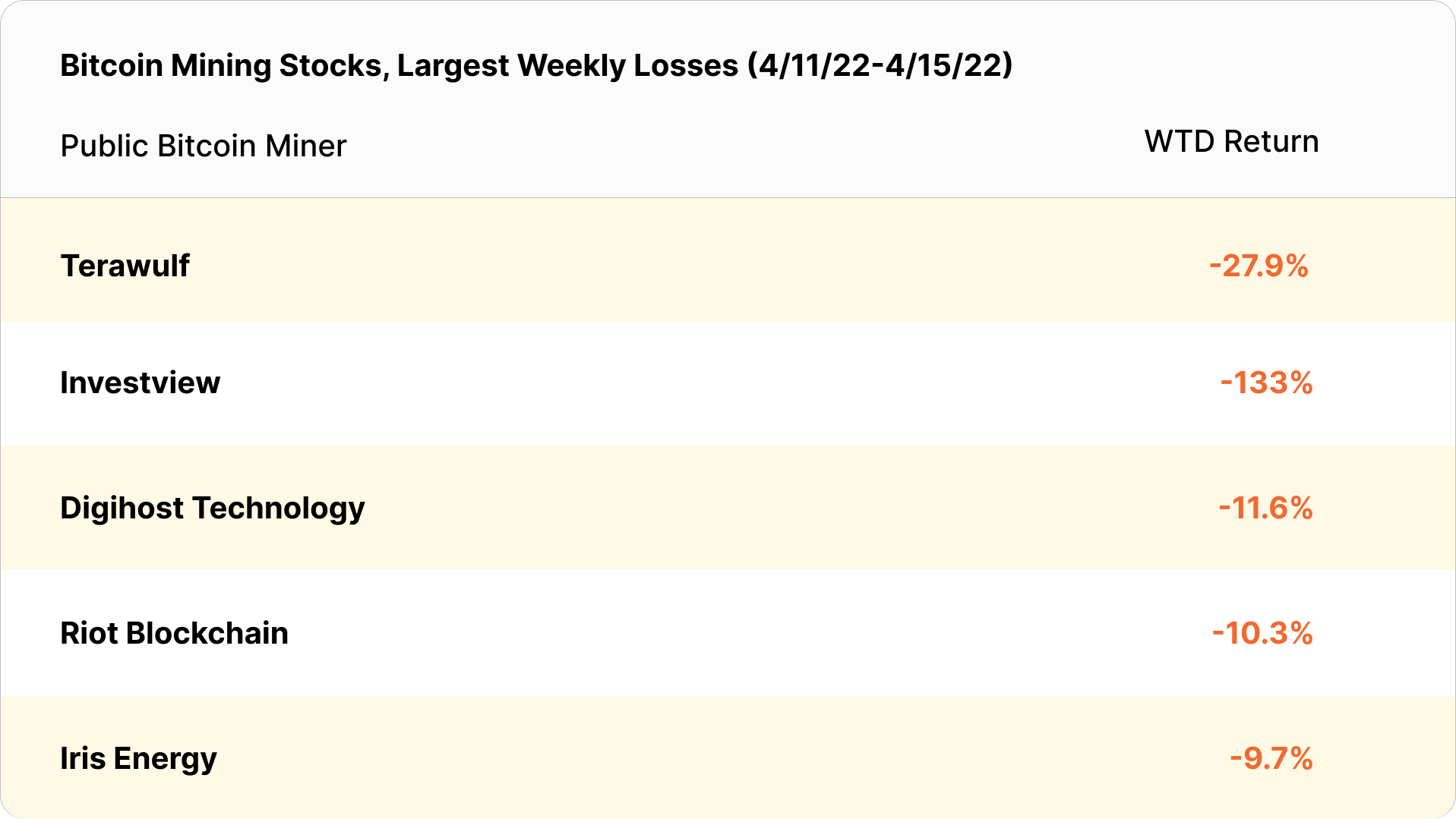 bitcoin mining stocks weekly losses (April 11 - April 15, 2022)