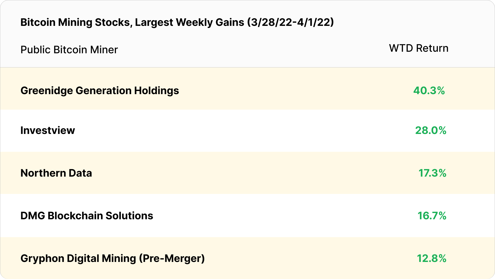 bitcoin mining stocks weekly gains (March 28 - April 1, 2022)