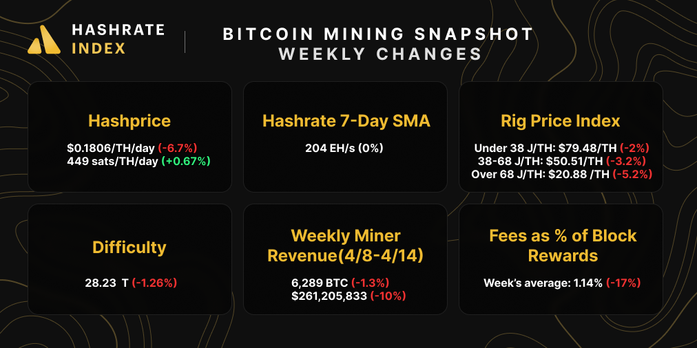 Hashrate Index Roundup Snapshot (April 17, 2022)