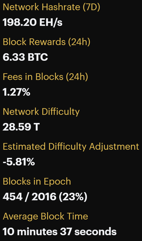 Bitcoin network snapshot April 3, 2022