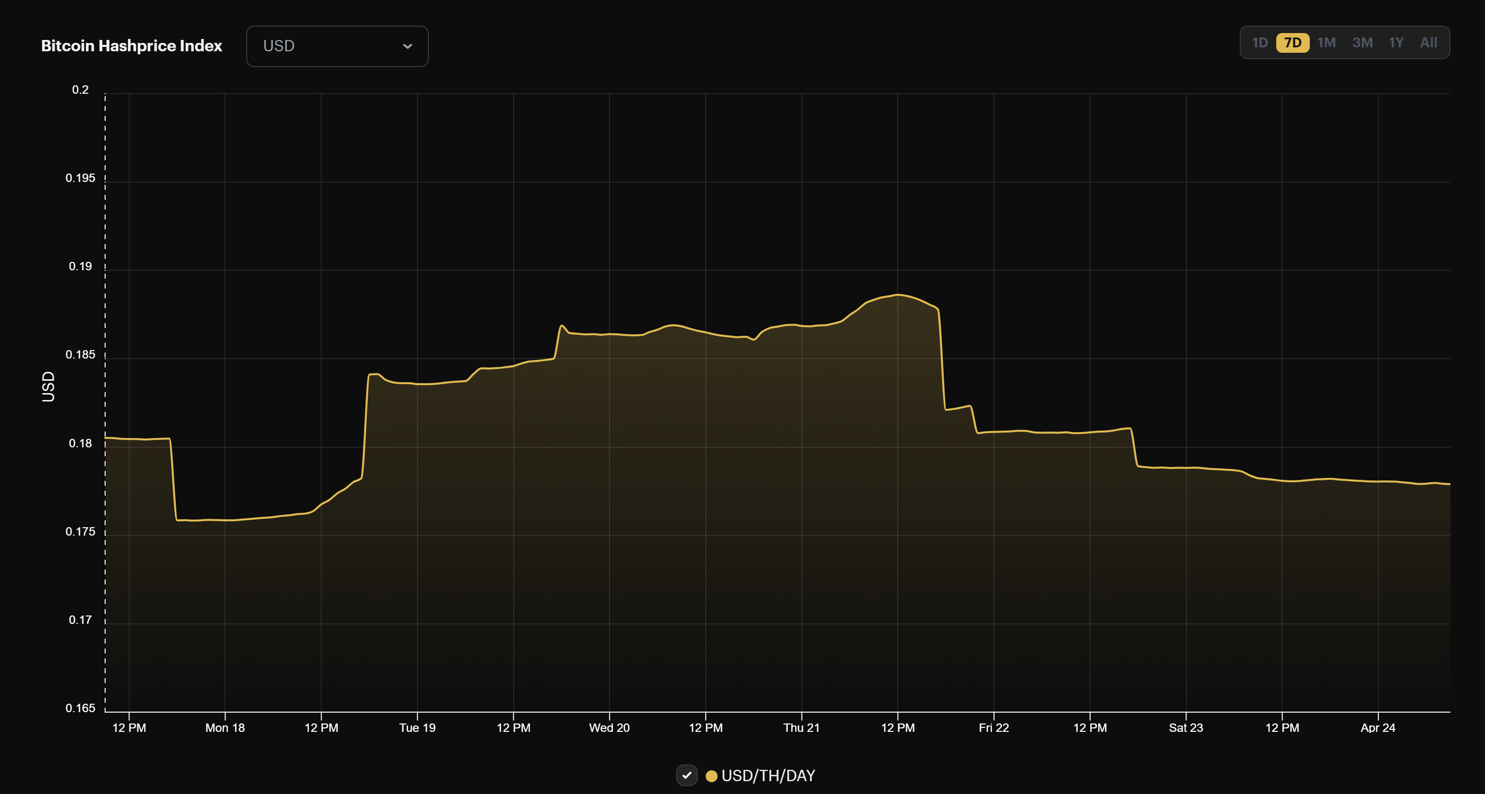 Bitcoin hashprice (4/18/2022-4/24/2022)