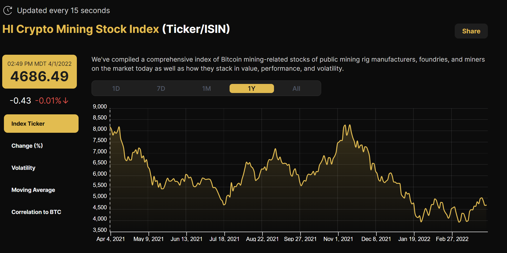 Crypto mining stock index April 3, 2022