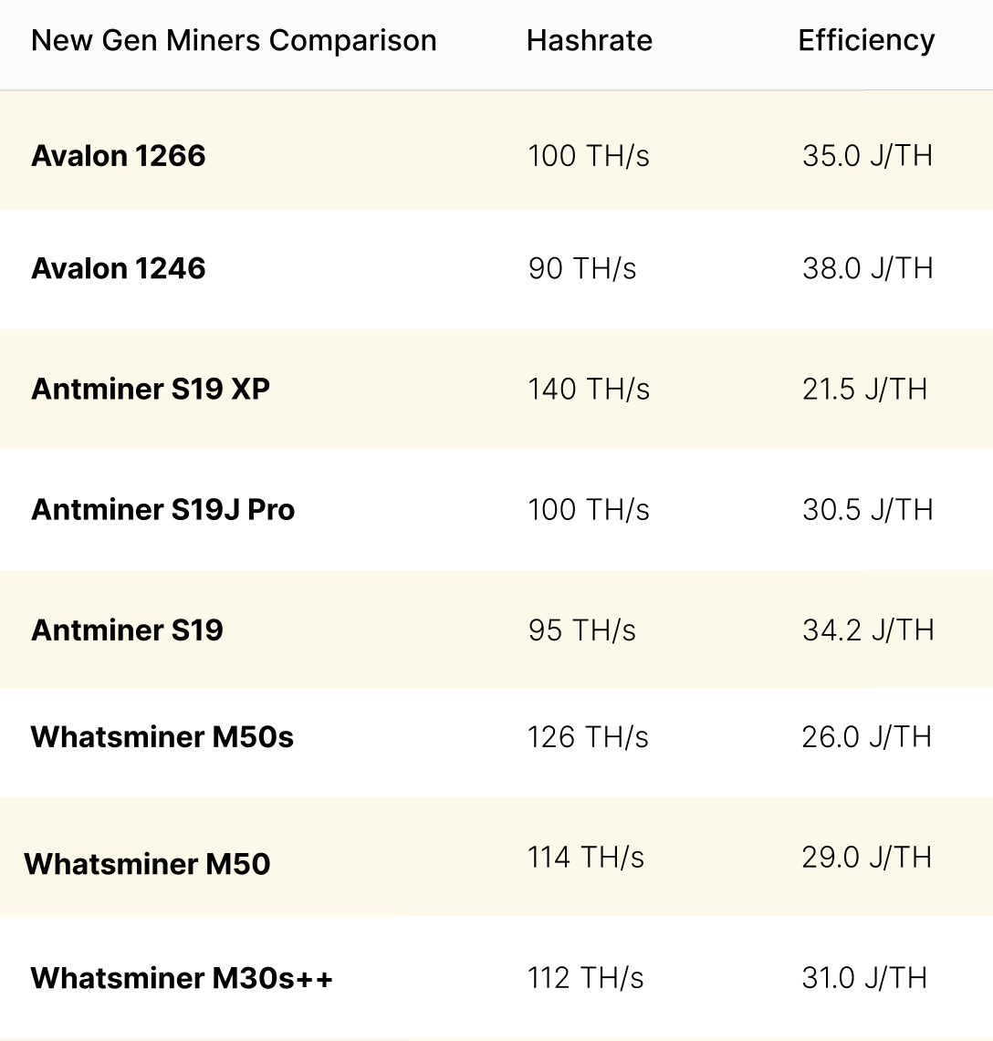 Canaan's Avalon 1246 and Avalon 1226 vs the Antminer S19 XP, Whatsminer M50s and M50, and other top bitcoin mining ASICs | Source: Hashrate Index ASICs Page