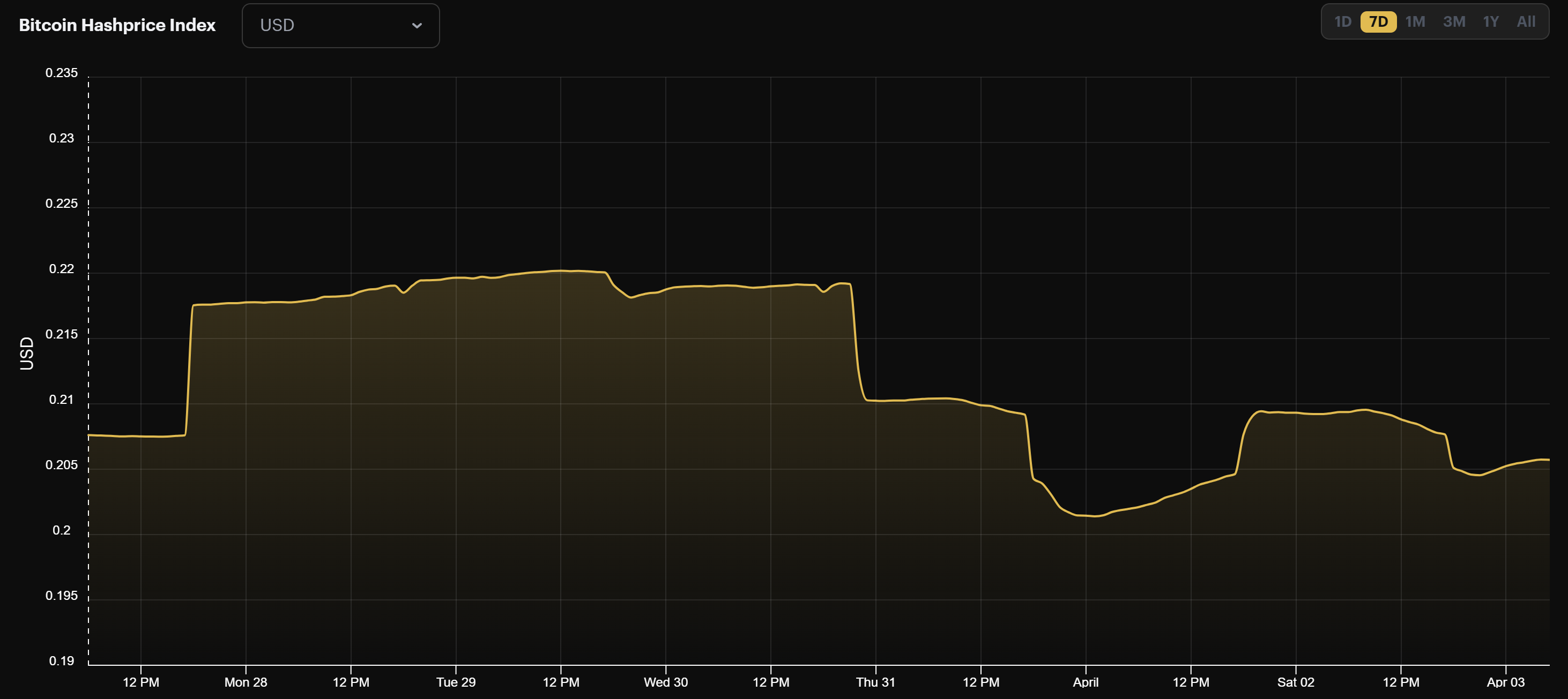 Bitcoin hashprice (March 28-April 3, 2022)