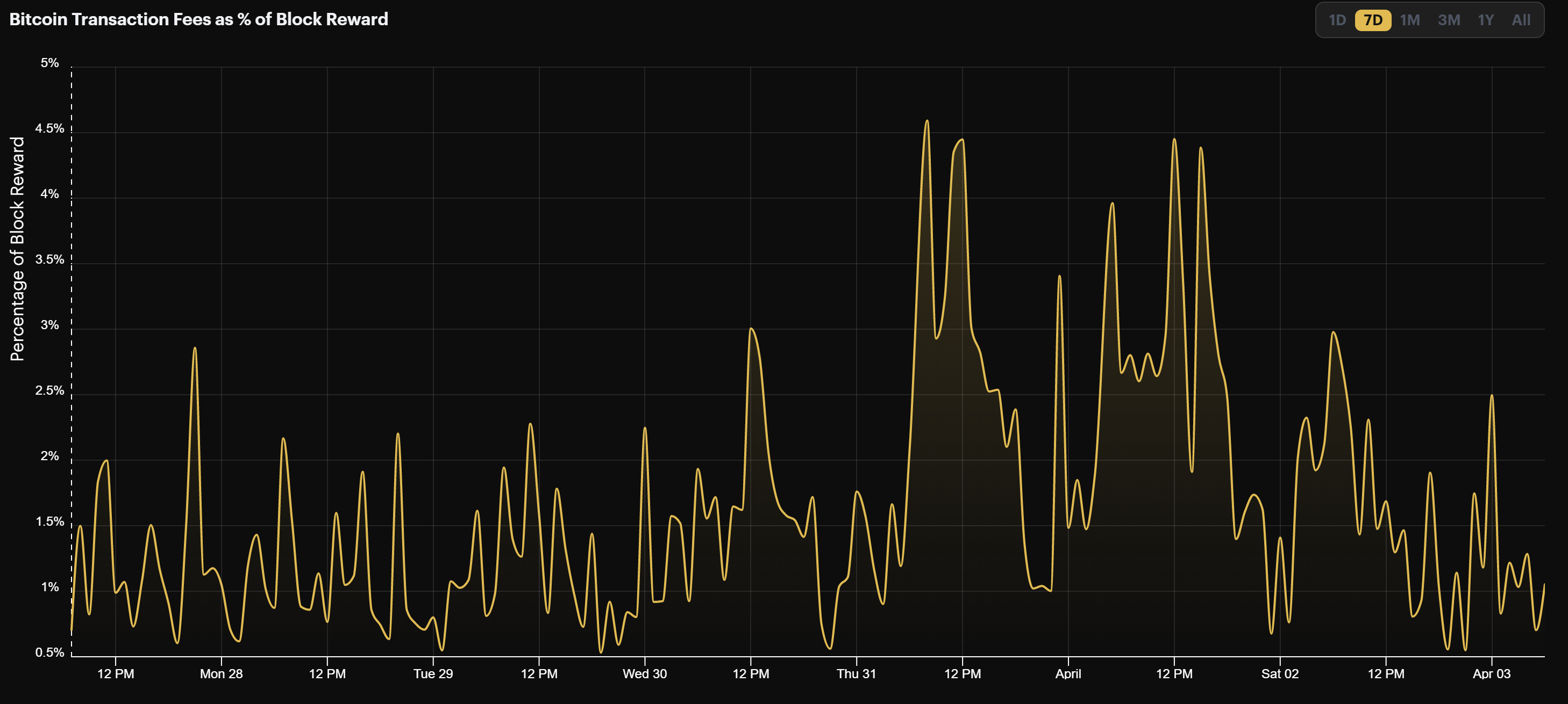 Bitcoin mining transaction fees, March 28-April 3, 2022