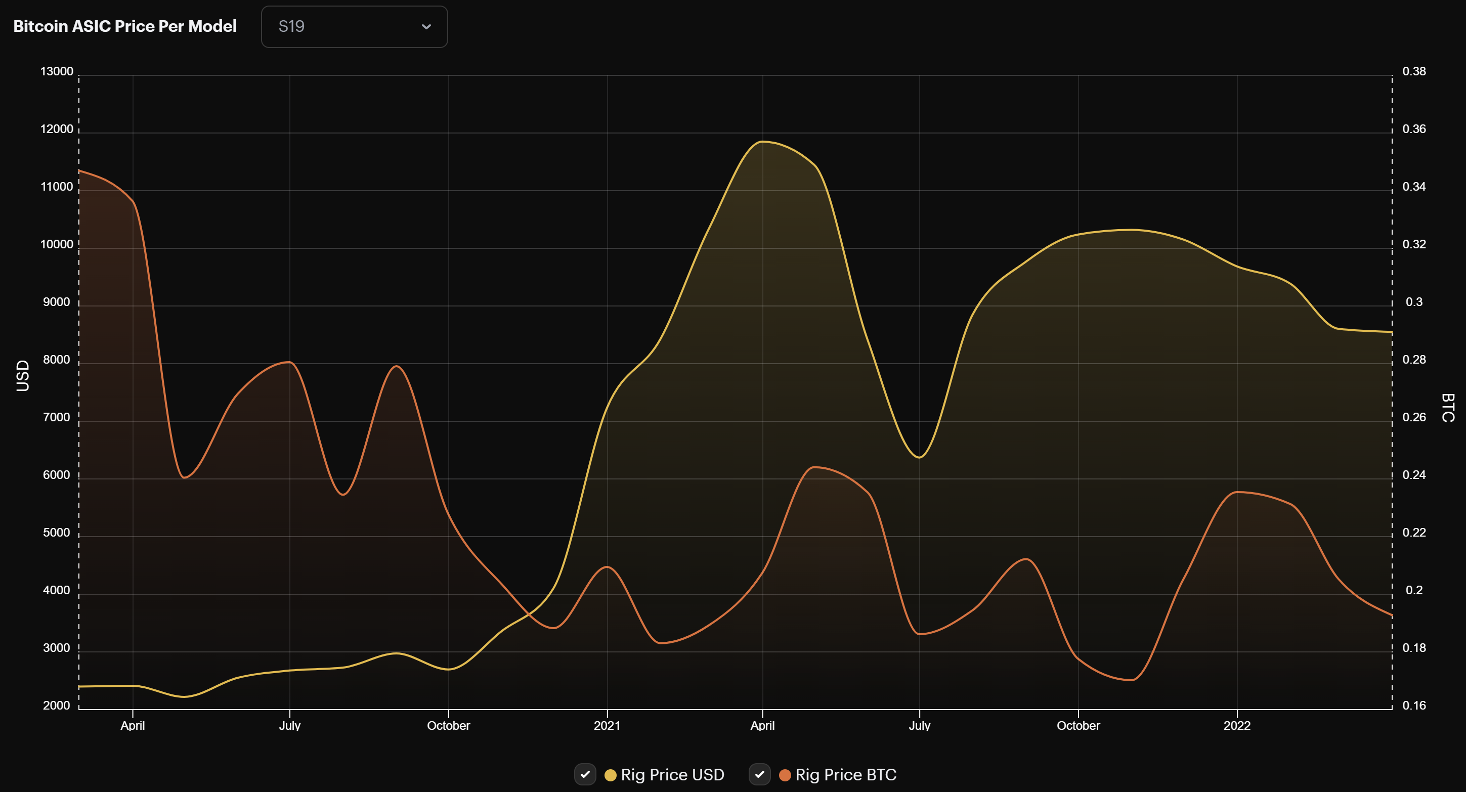 Antminer S19 average monthly prices, April 2021-April 2022