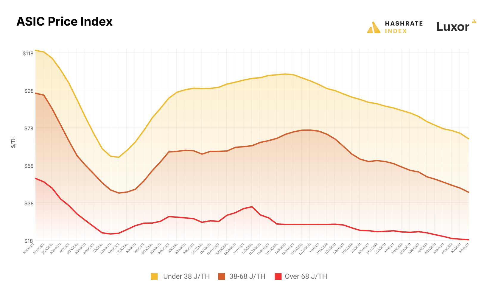 Bitcoin Mining ASIC Prices Have Fallen to 2021 Lows