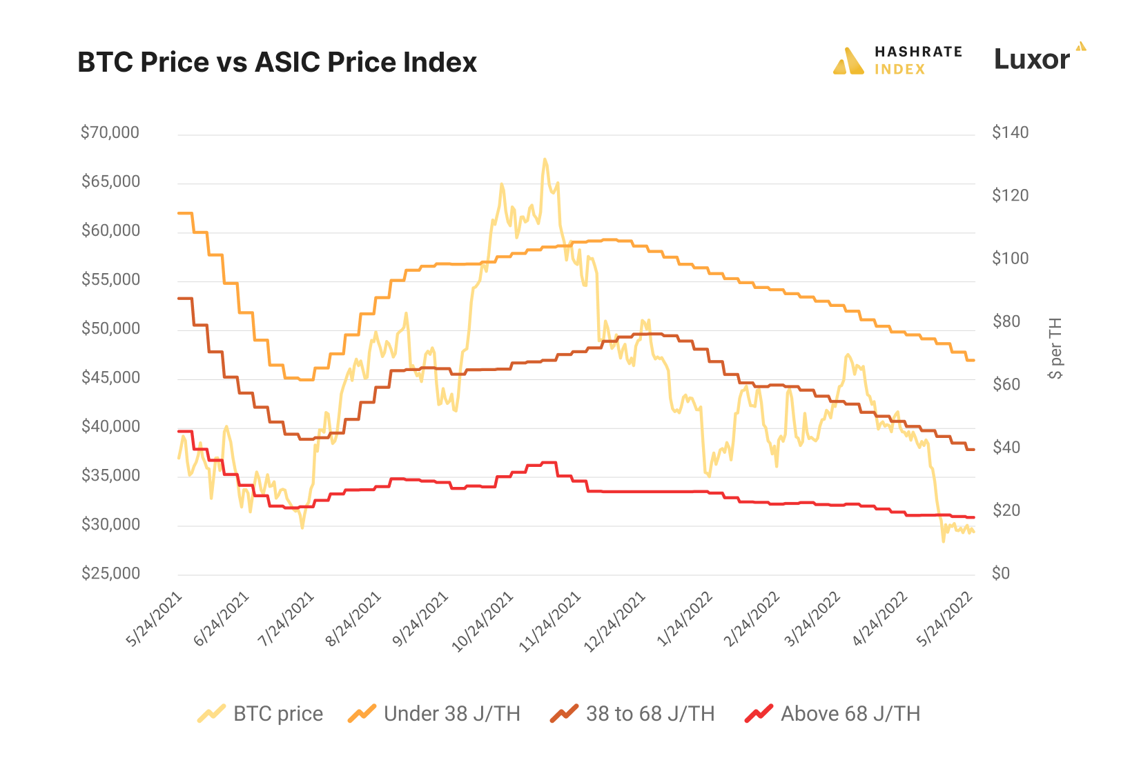 Bitcoin price vs. ASIC Price Index, May 2021 - May 2022 | Source: Hashrate Index