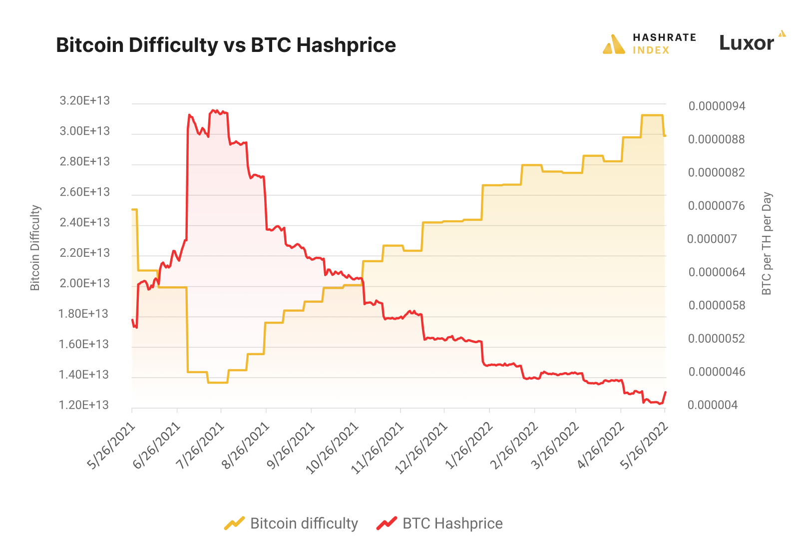 Bitcoin mining difficulty vs. BTC denominated hashprice | Source: Hashrate Index