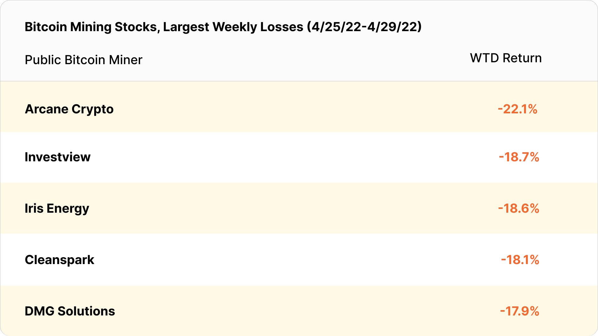 bitcoin mining stocks weekly losses (April 25 - April 29, 2022)