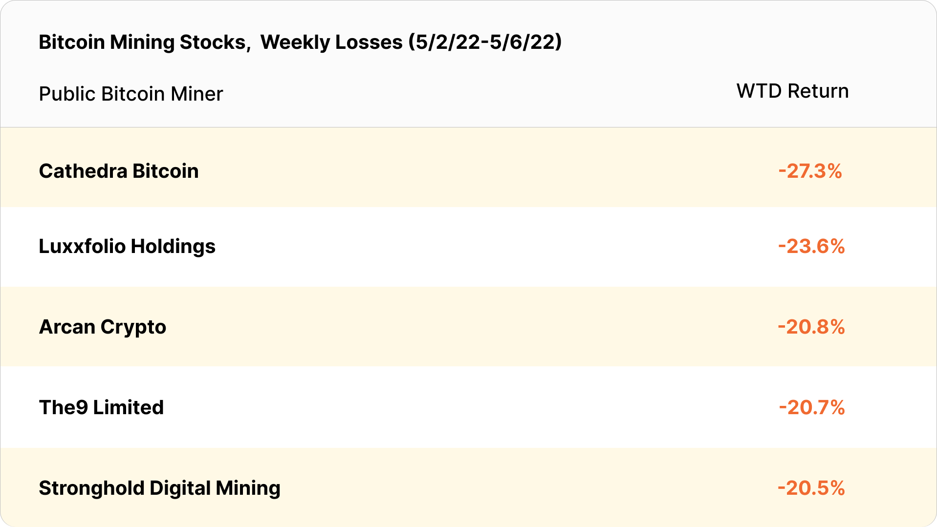 bitcoin mining stocks weekly losses (May 2 - May 6, 2022)