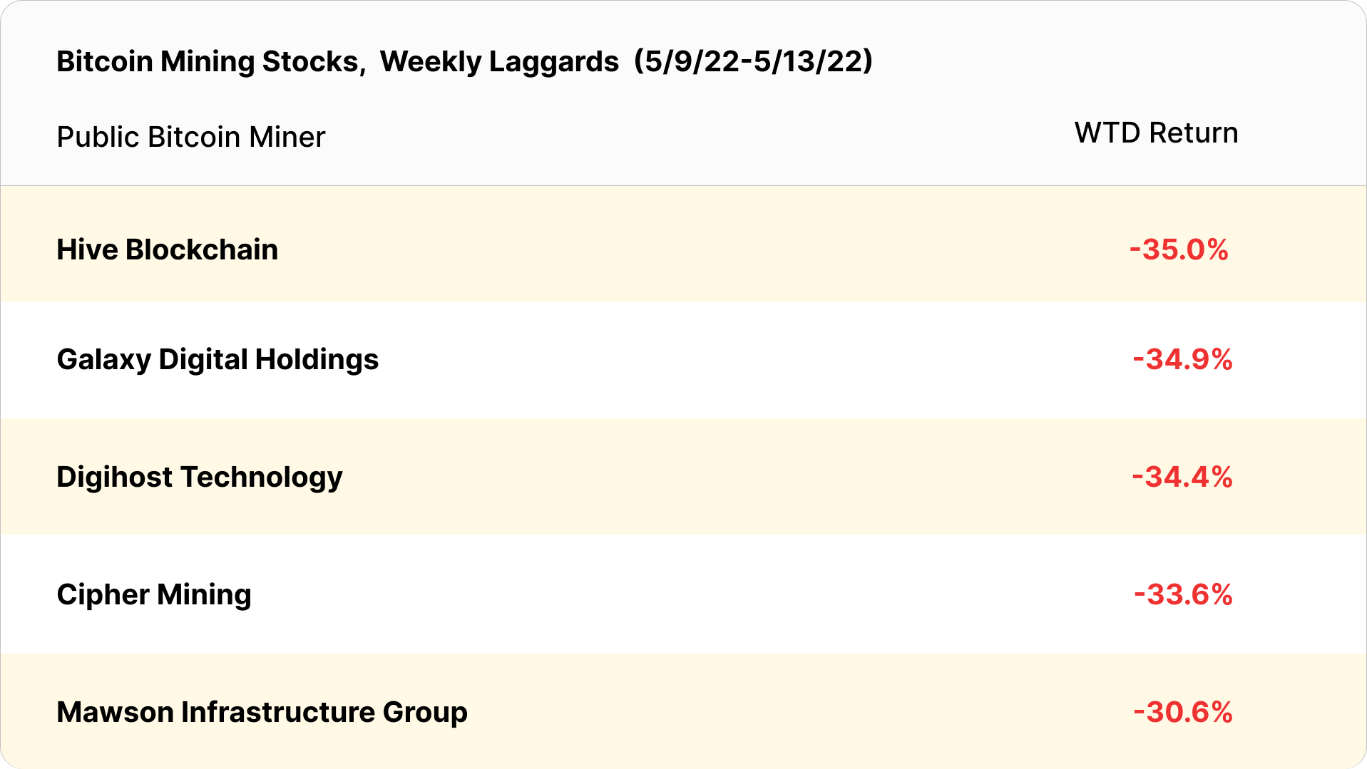 bitcoin mining stocks weekly laggards (May 9 - May 13, 2022)