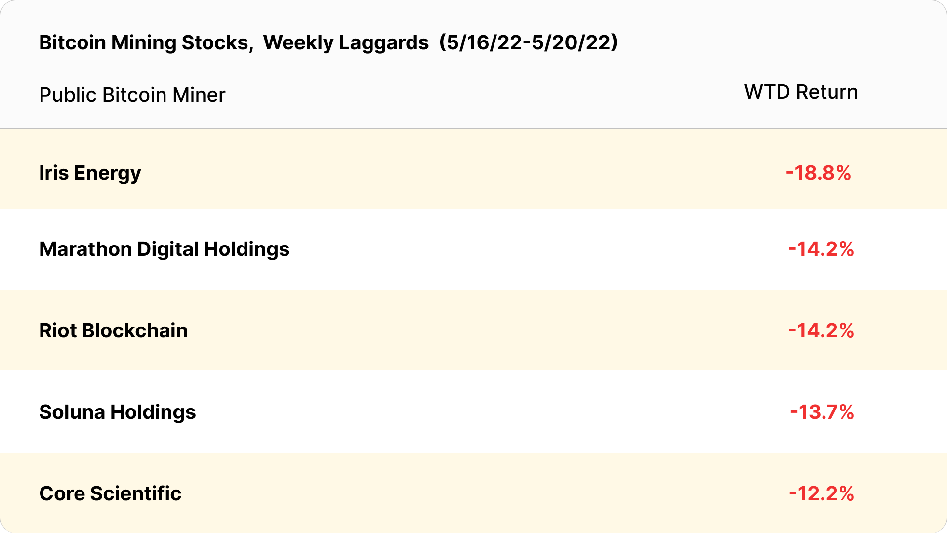 Bitcoin mining stock week laggards (May 16-20, 2022)