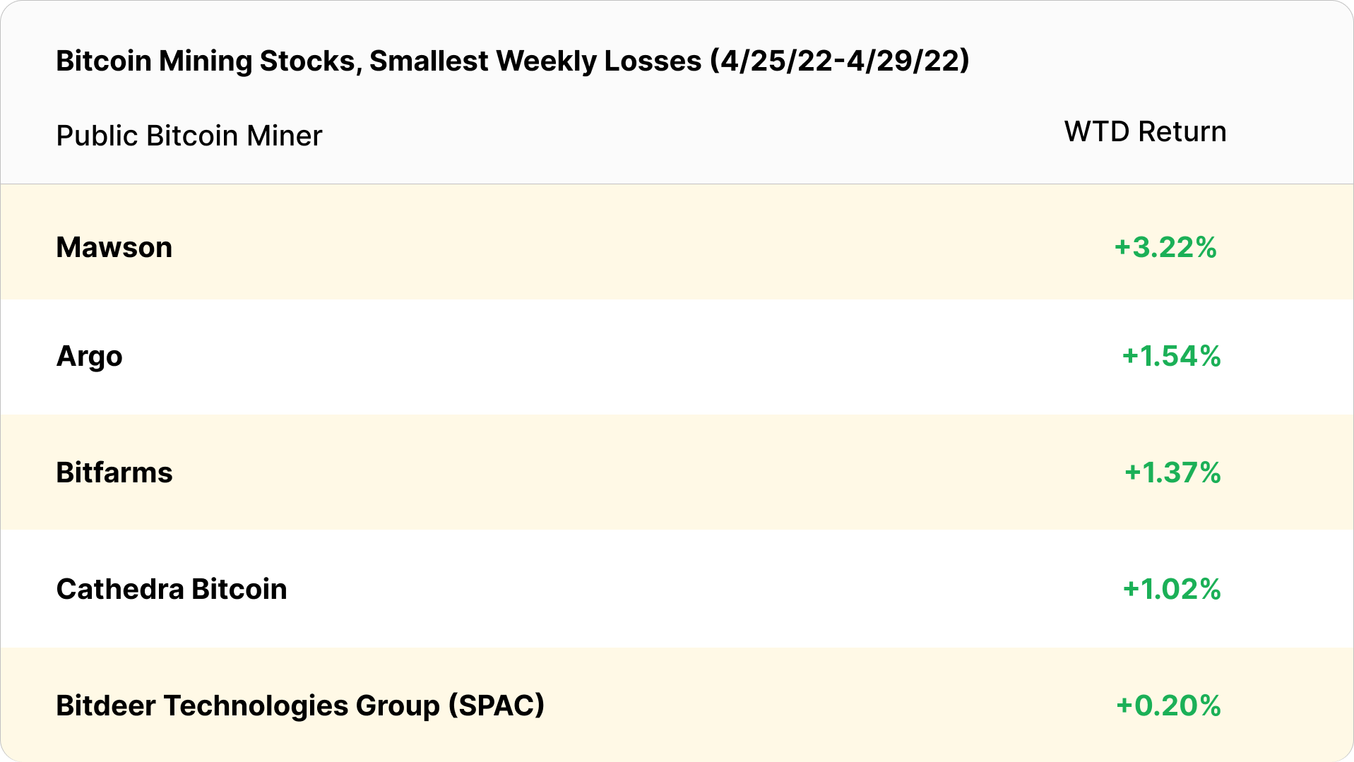 bitcoin mining stocks weekly gains (April 25 - April 29, 2022)