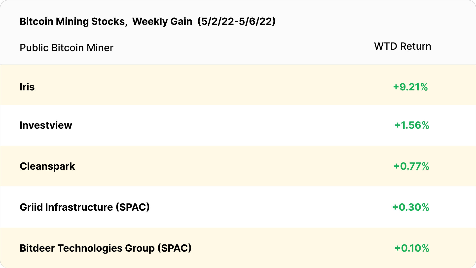 bitcoin mining stocks weekly gains (May 2 - May 6, 2022)