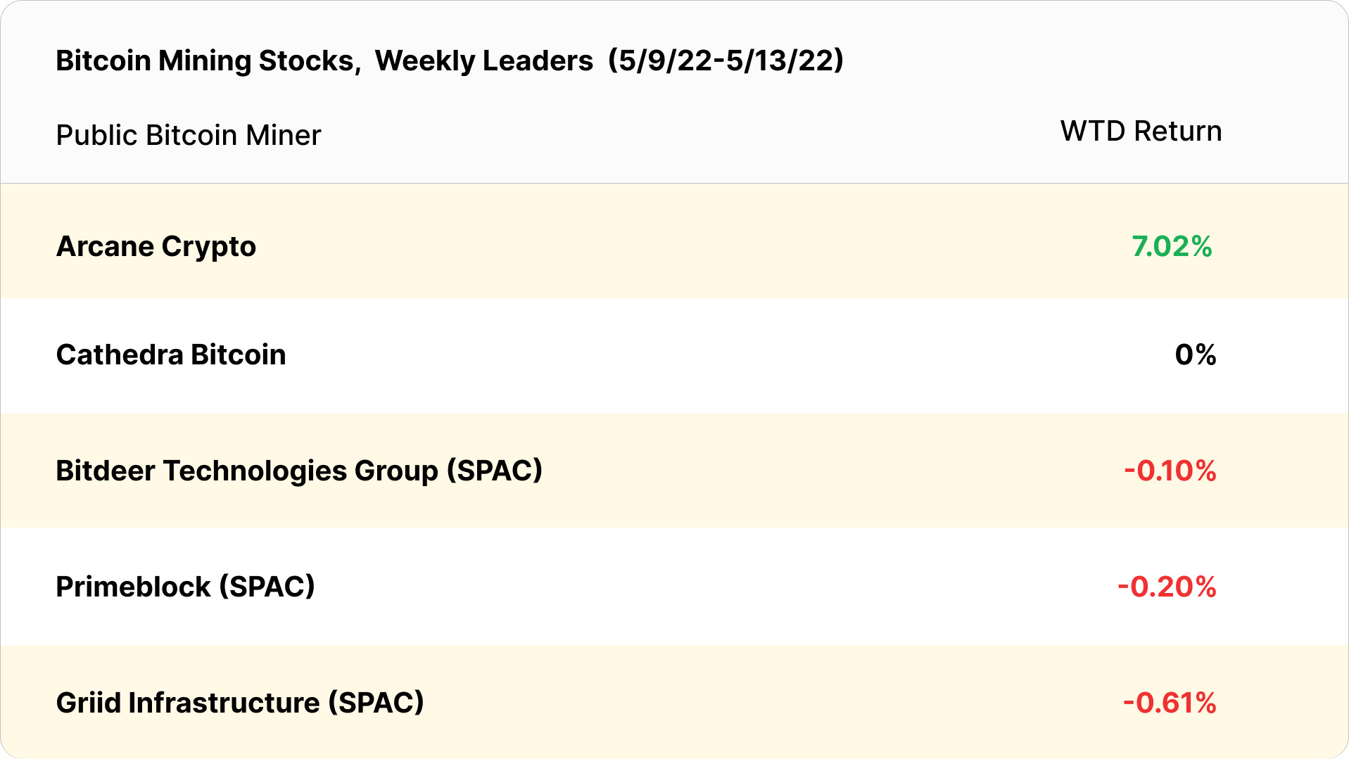 bitcoin mining stocks weekly leaders (May 9 - May 13, 2022)