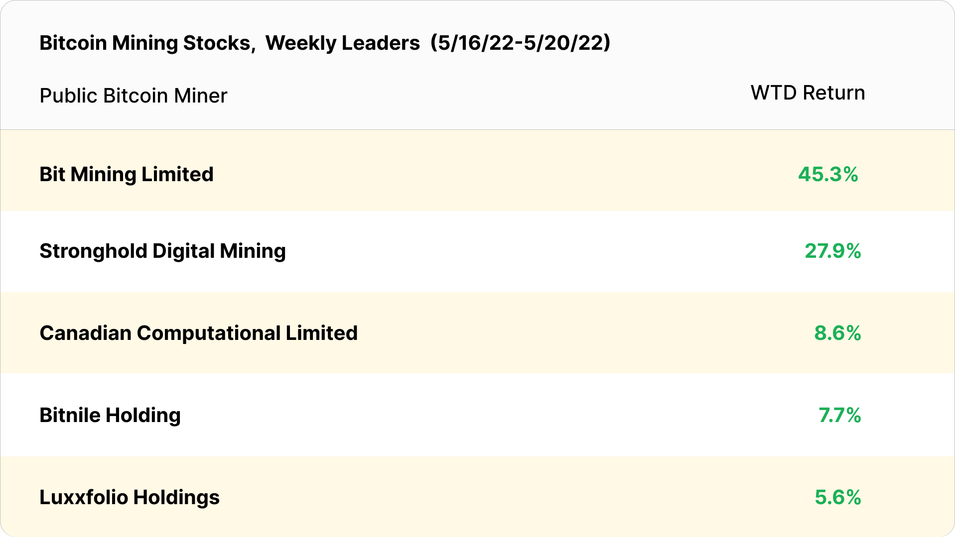 Bitcoin mining stock week leaders (May 16-20, 2022)