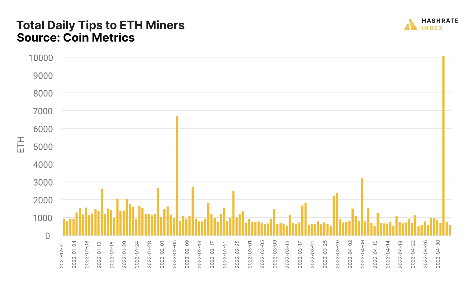 On May 1, 2022 Ethereum miners earned a record 10,029 ETH in transaction tips | Source: CoinMetrics