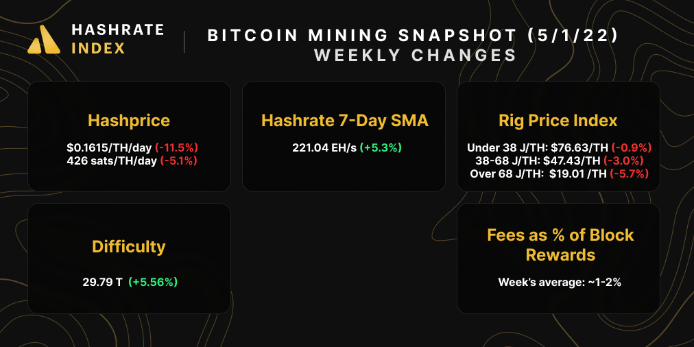 Hashrate Index Roundup Snapshot (April 24, 2022)