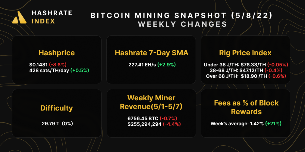 Hashrate Index Roundup Snapshot (May 8, 2022)