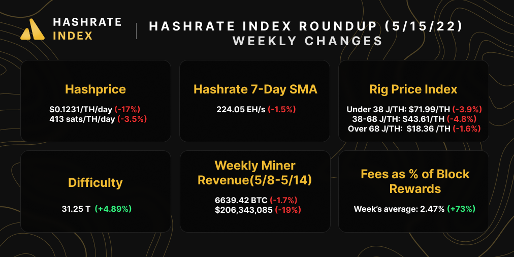 Hashrate Index Roundup Snapshot (May 15, 2022)