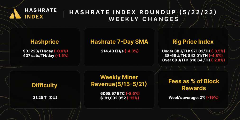 Hashrate Index Roundup Snapshot (May 22, 2022)