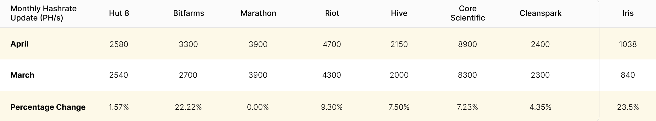 Bitcoin mining stocks April and March, 2022 hashrate numbers