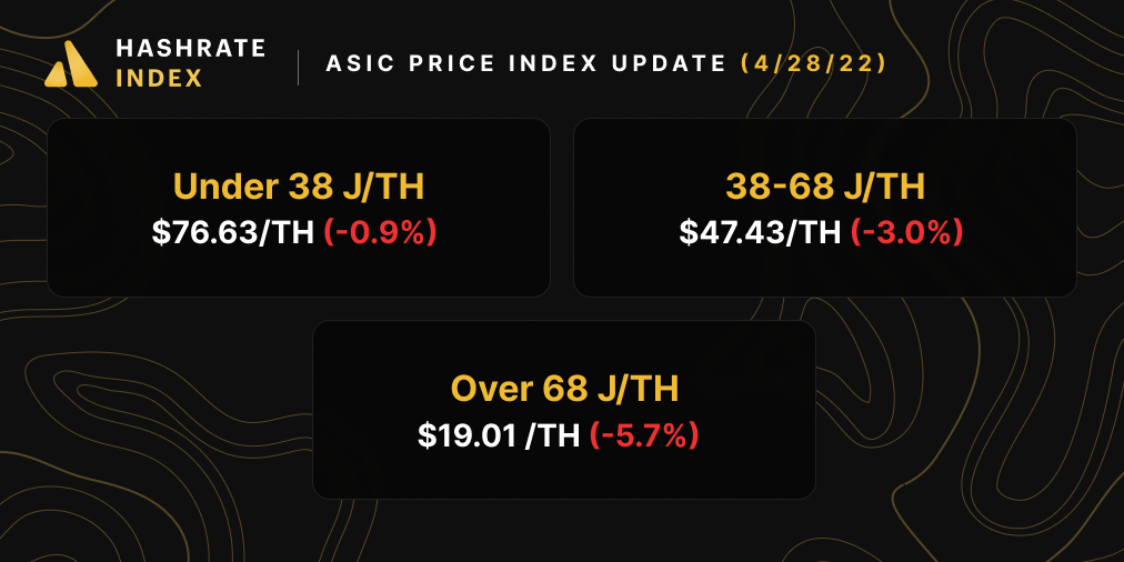 Bitcoin ASIC miner prices, Hashrate Index ASIC Price Update (April 28, 2022)