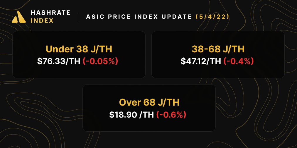 Bitcoin ASIC miner prices, Hashrate Index ASIC Price Update (May 4, 2022)