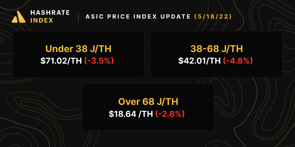 Bitcoin mining ASIC Price Index update (5/18/2022)