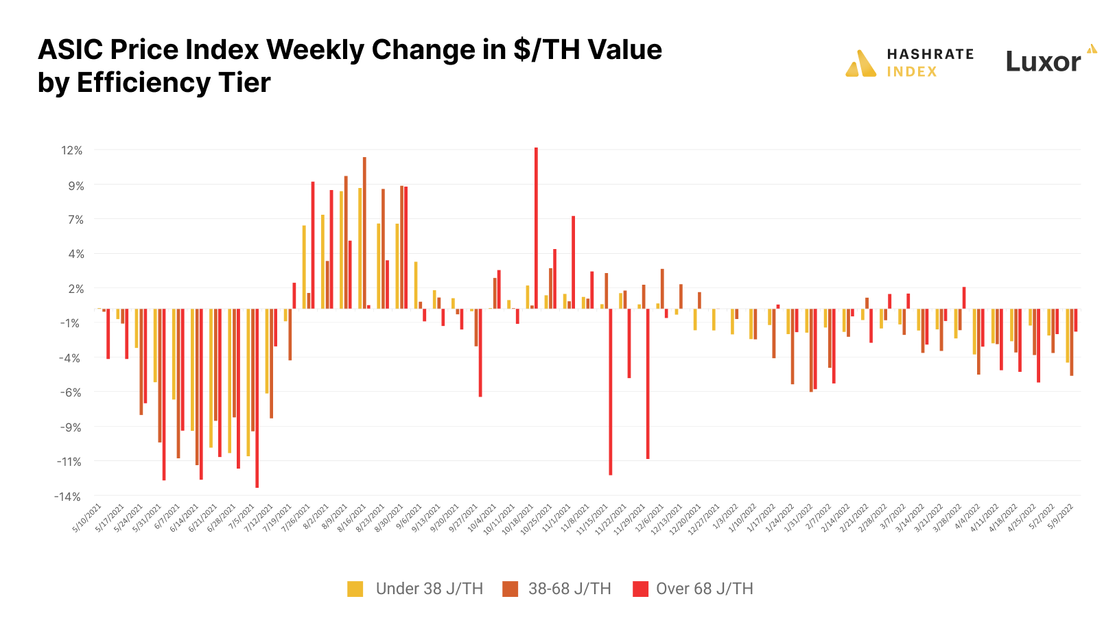 Hashrate Index ASIC Price Index weekly change in $/TH value for each efficiency tier (May 2021-May 2022)