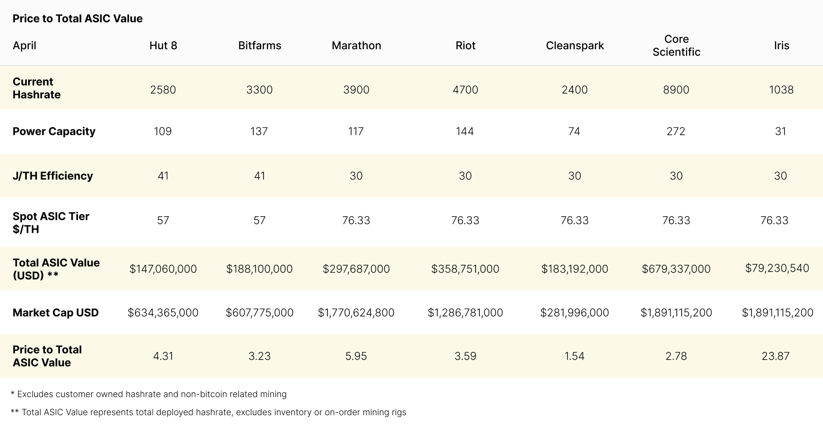 Bitcoin mining stock ASIC value update April, 2022