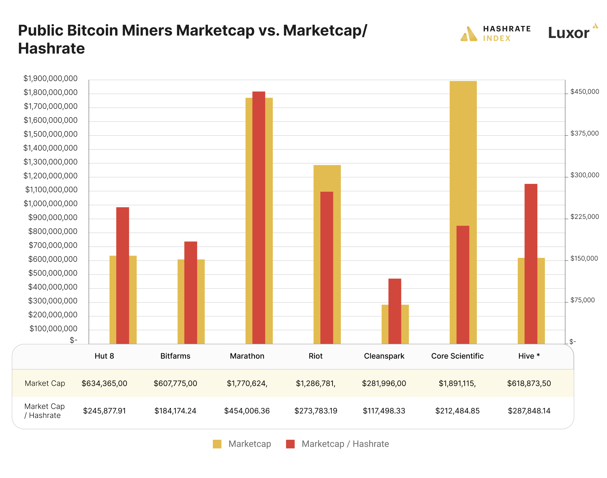 Bitcoin mining stocks marketcap and hashrate ratio update April, 2022