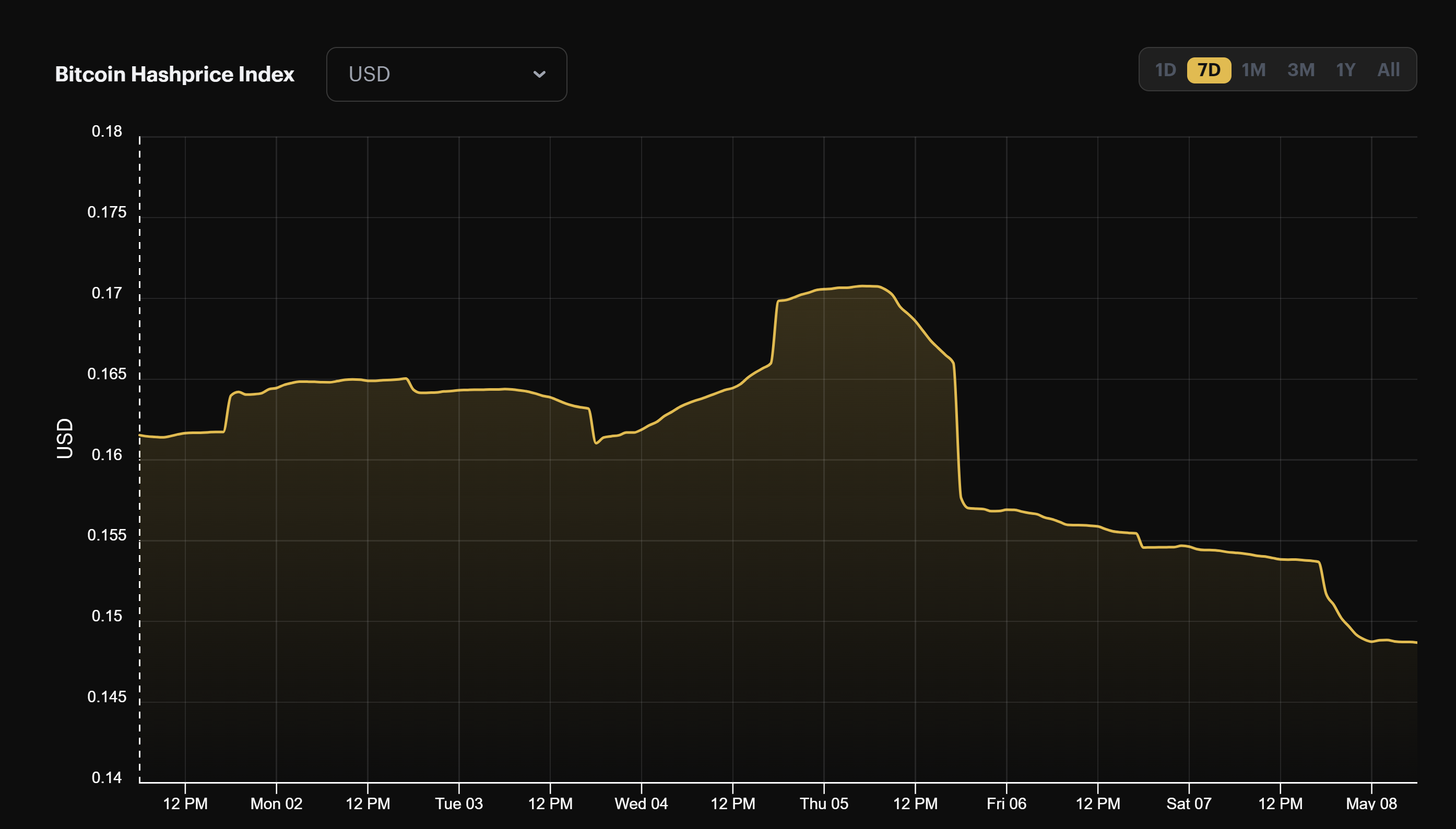 Bitcoin mining profitability (May 8, 2022)