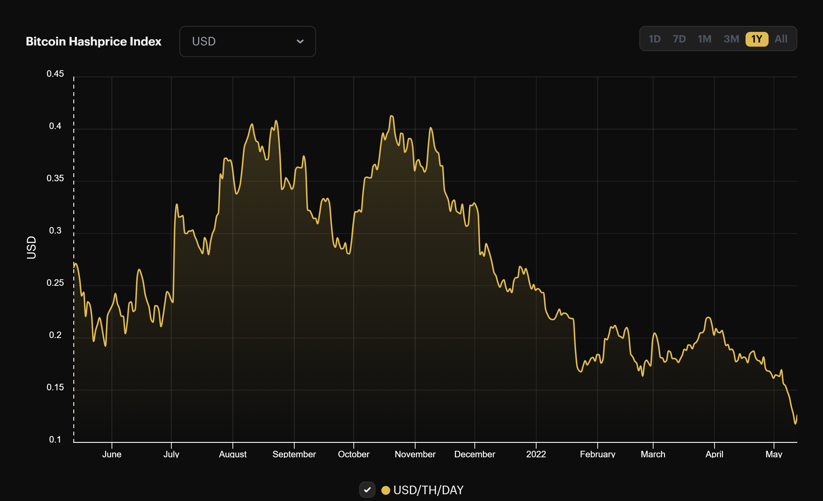 Bitcoin hashprice, mining profitability (June 2021 - May 2022)