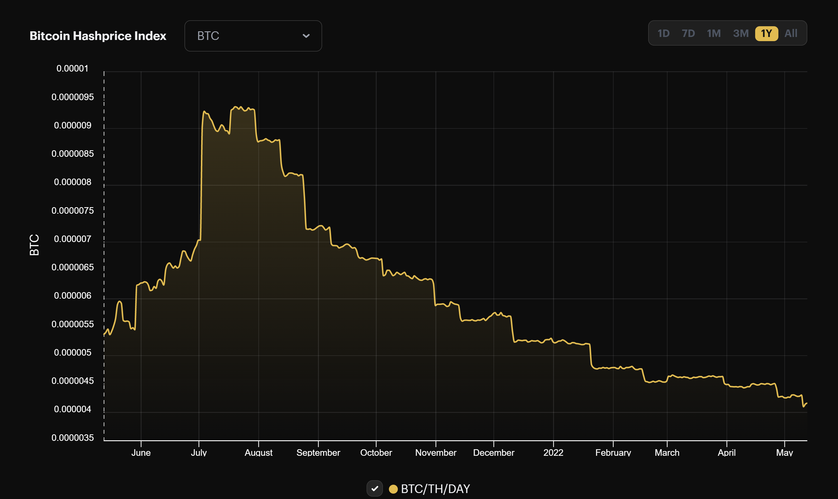 BTC-denominated hashprice (June 2021 - May 2022), bitcoin mining profitability