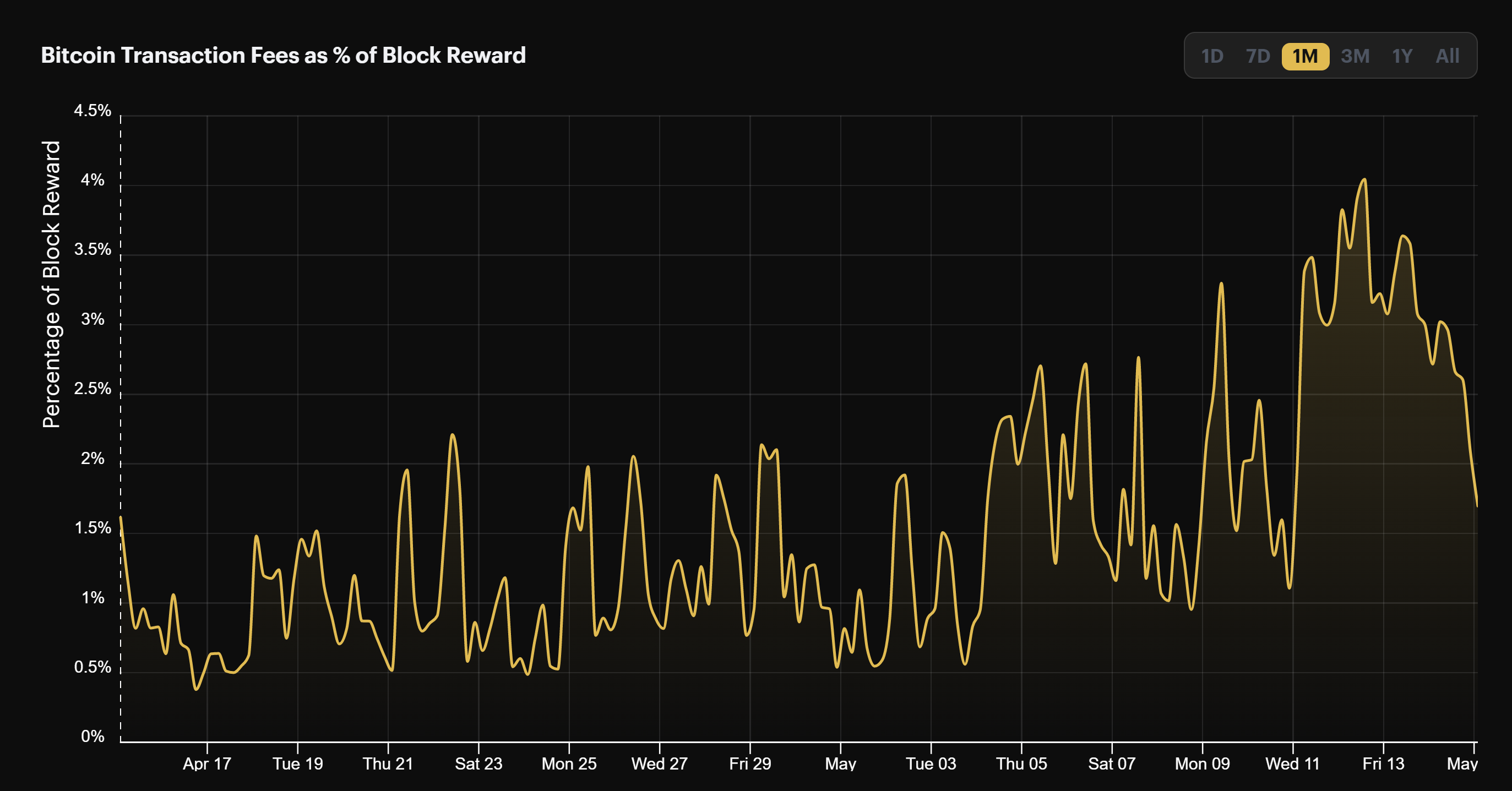 Bitcoin transaction fees as a percentage of block rewards (April 16-May15, 2022)