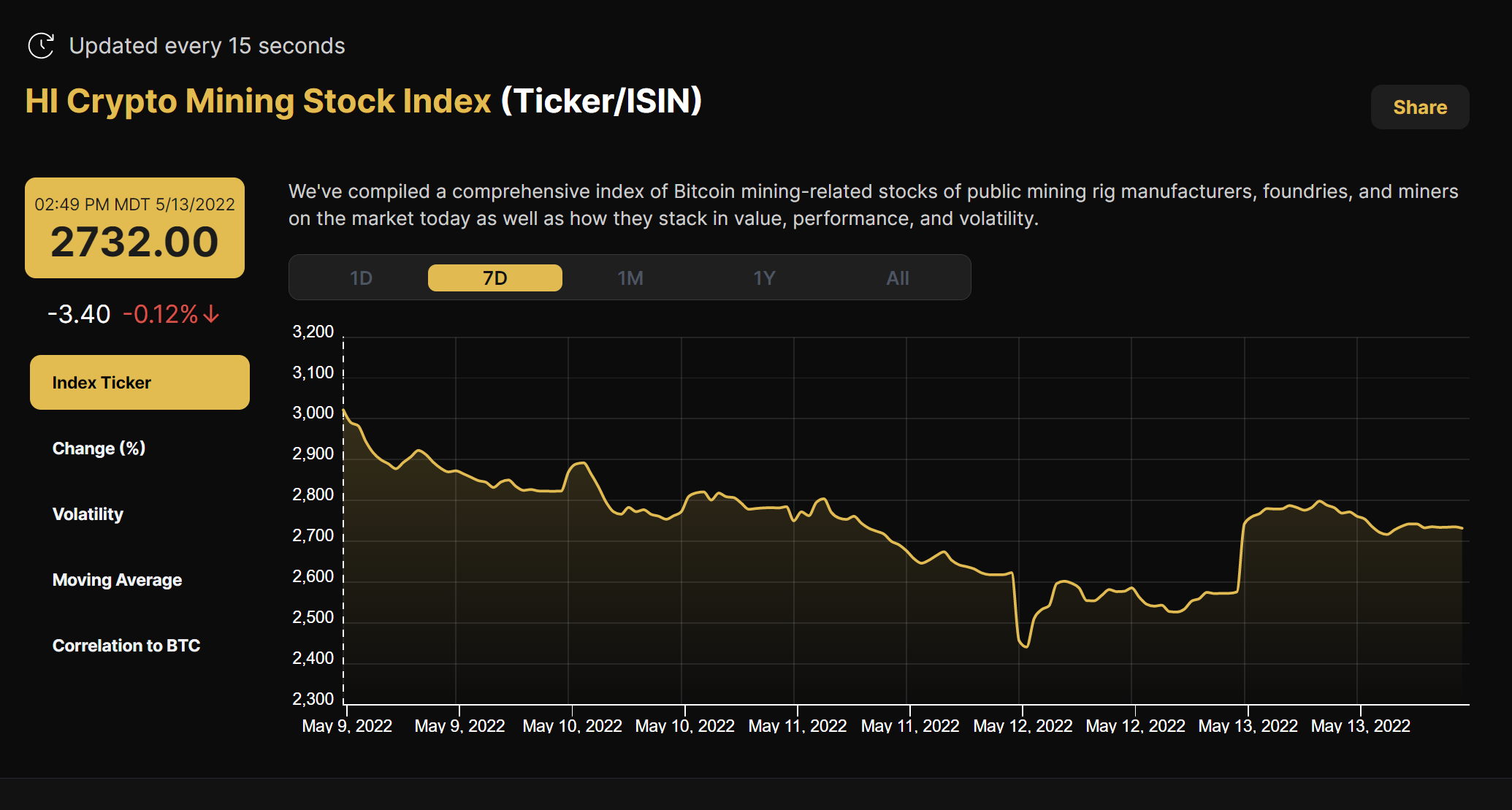 Hashrate Index Crypto Mining Stock Index (May 9 - May13, 2022)