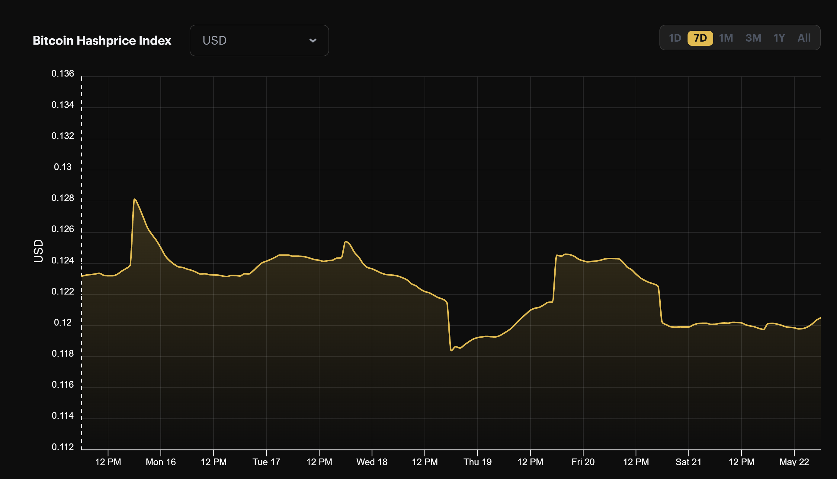 Bitcoin USD hashprice (May 15 - May 22, 2022)