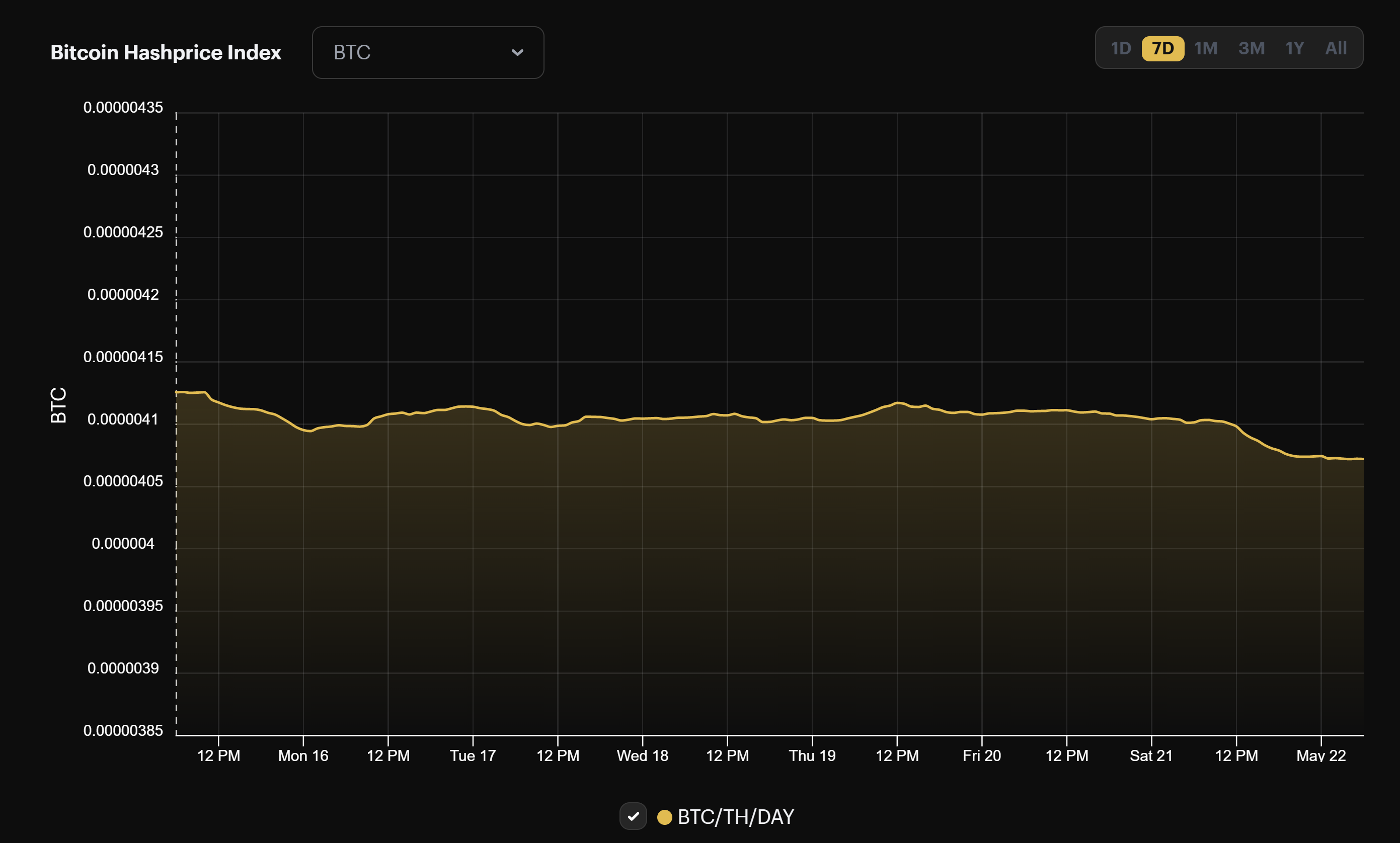 Bitcoin mining BTC hashprice (May 15 - May 22, 2022)