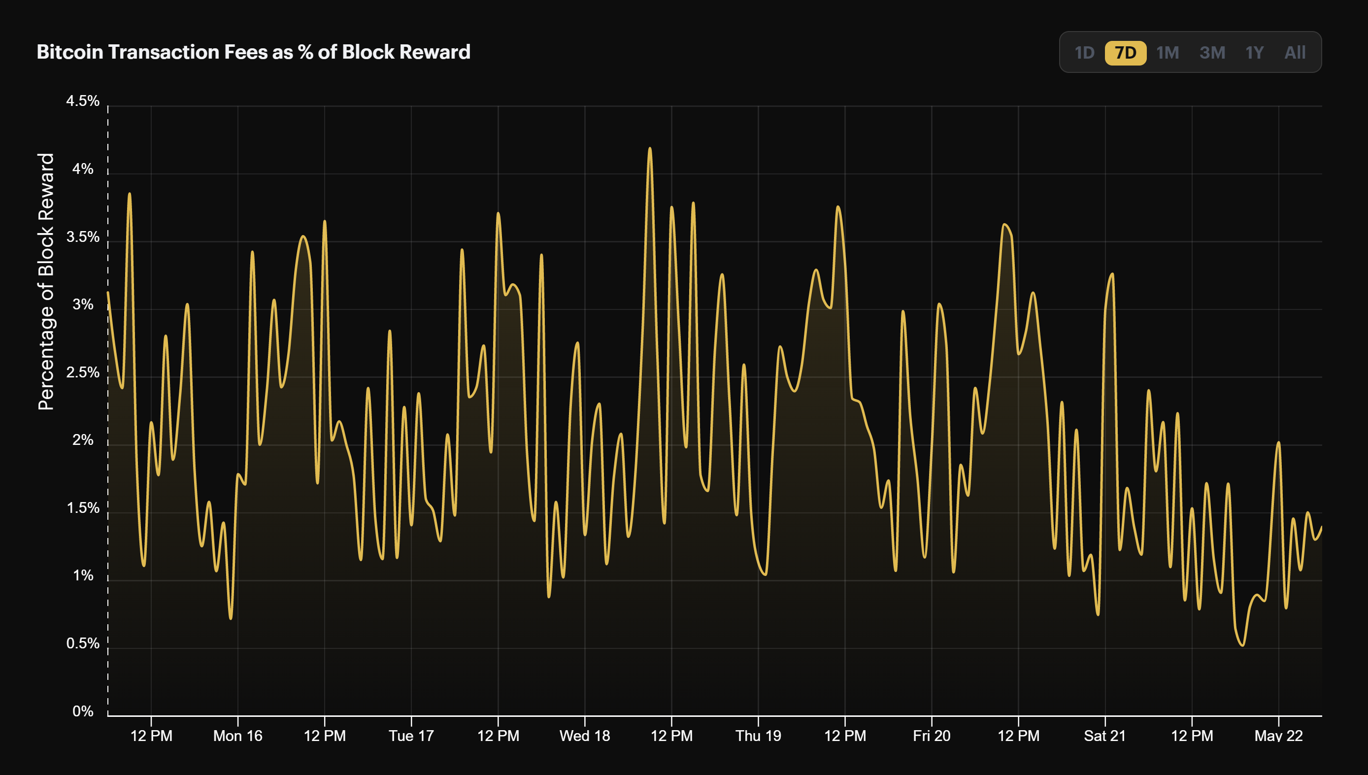 Bitcoin transaction fees as a percentage of block rewards (April 16 - May 22, 2022)