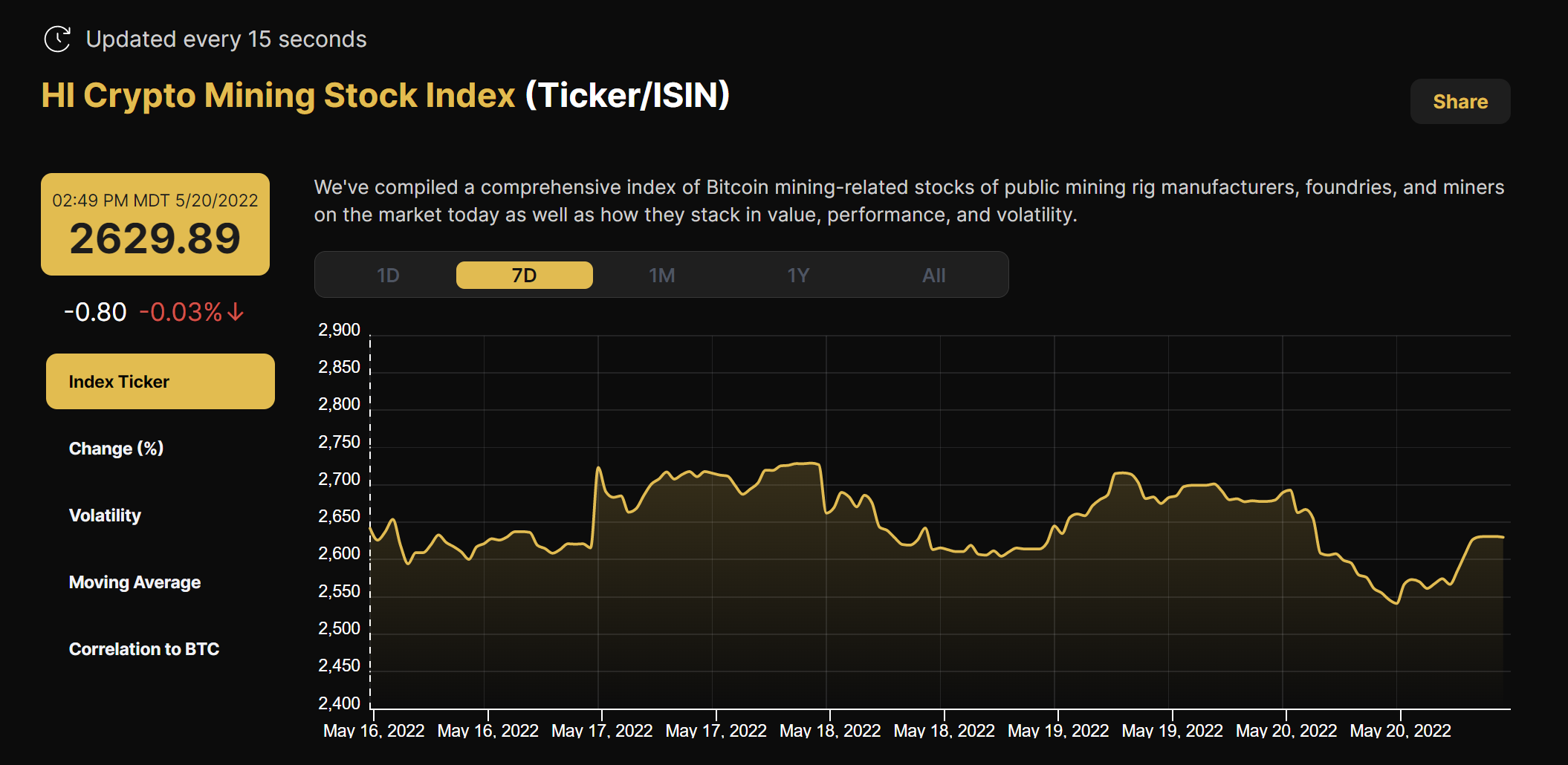 Hashrate Index Crypto Mining Stock Index (May 15 - May 20, 2022)