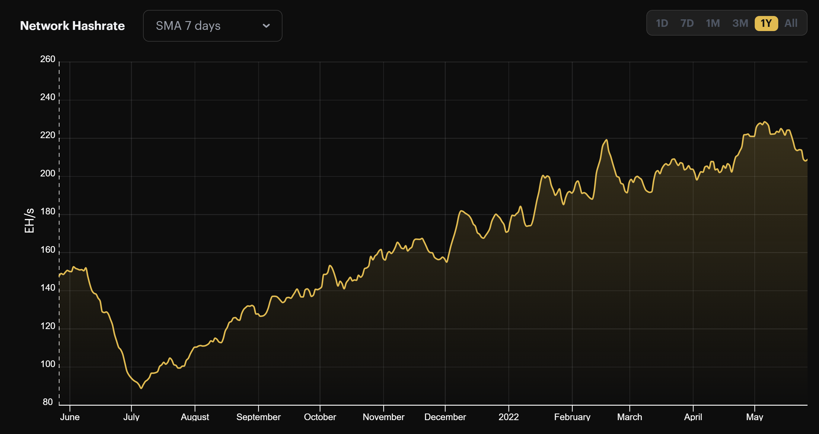 Bitcoin network hashrate, 1 year | Source: Hashrate Index