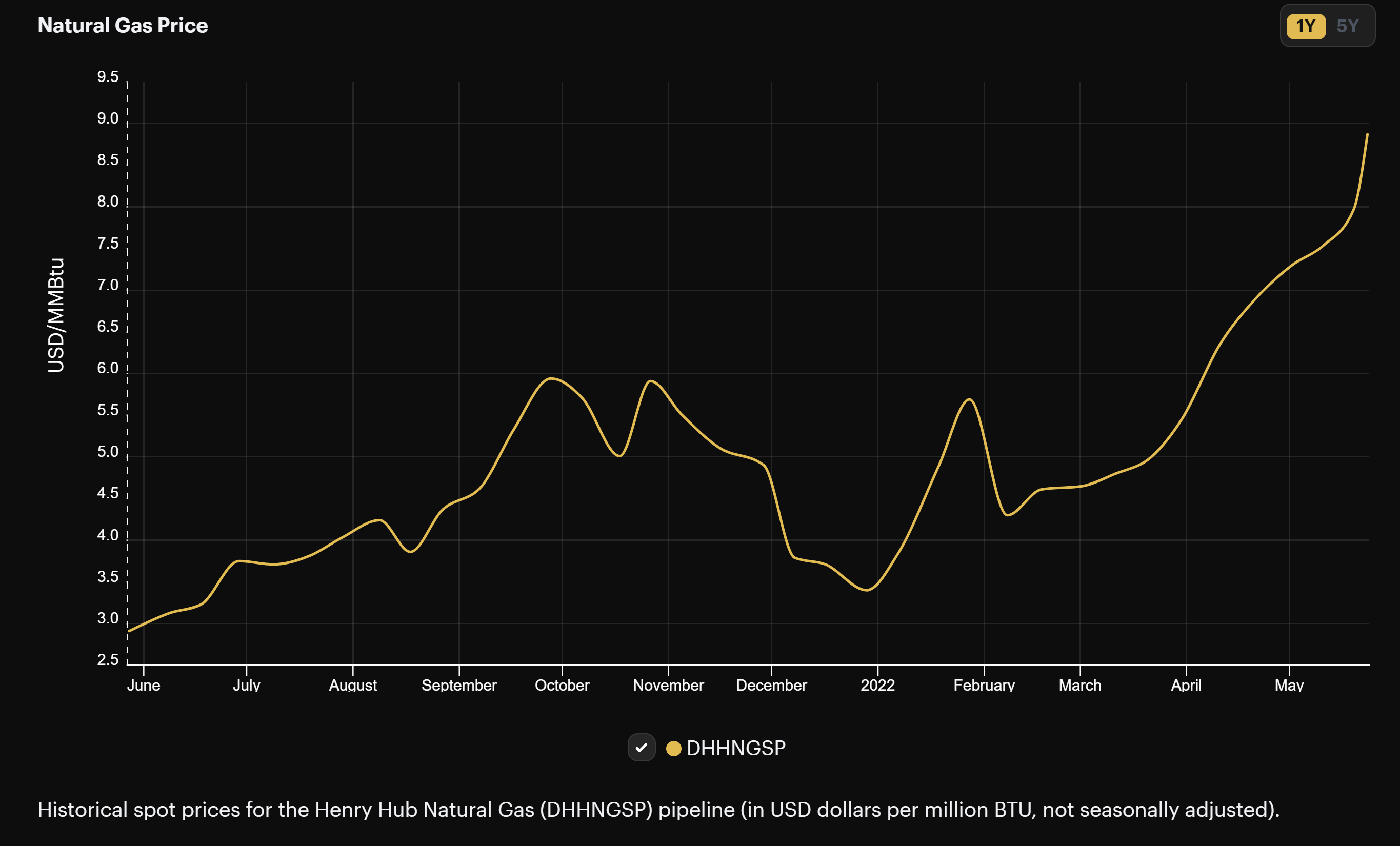 Henry Hub Natural Gas pipeline spot price | Source: Hashrate Index Energy Markets Dashboard
