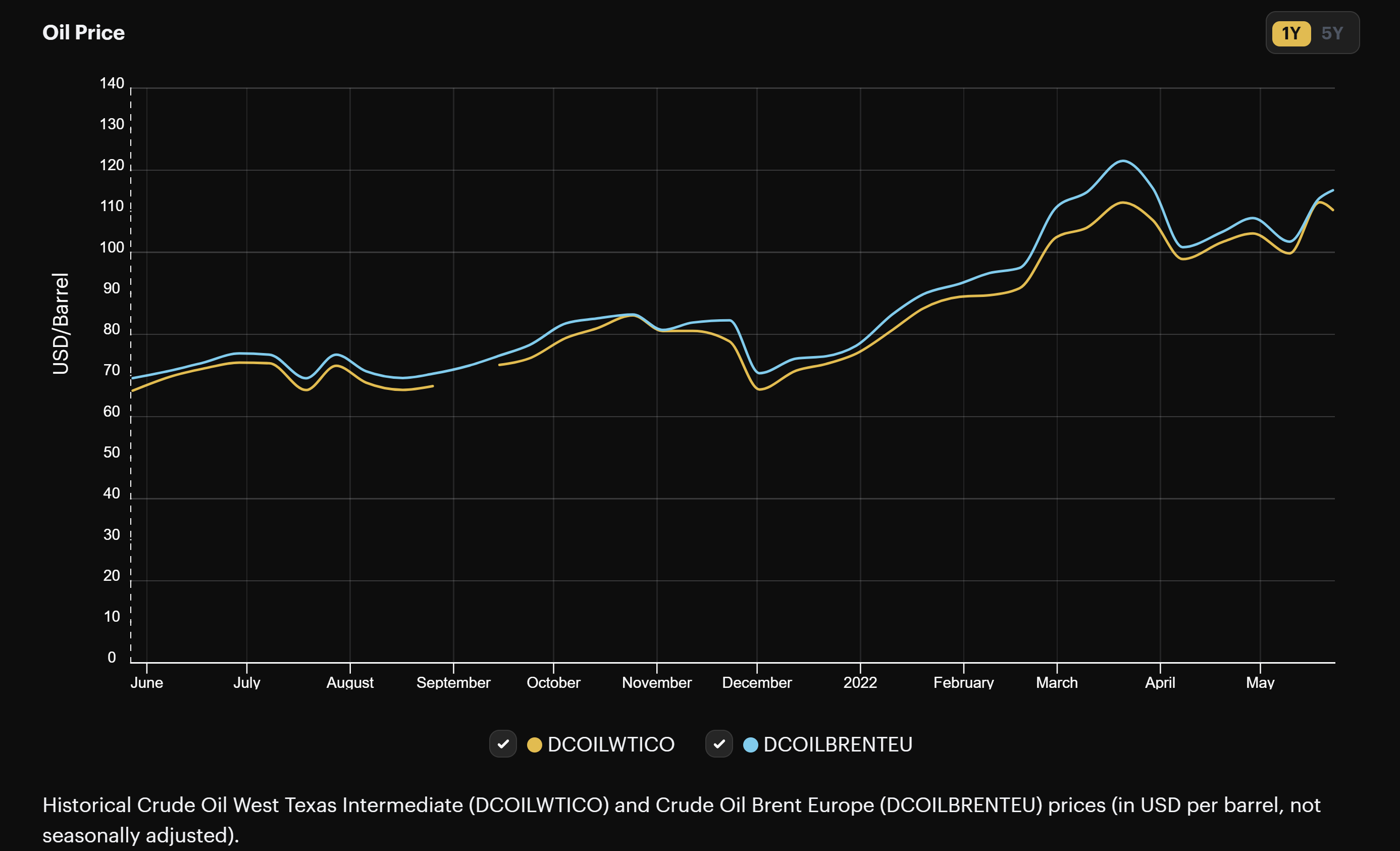 Crude Oil West Texas vs. Crude Oil Brent Europe prices | Source: Hashrate Index Energy Markets Dashboard