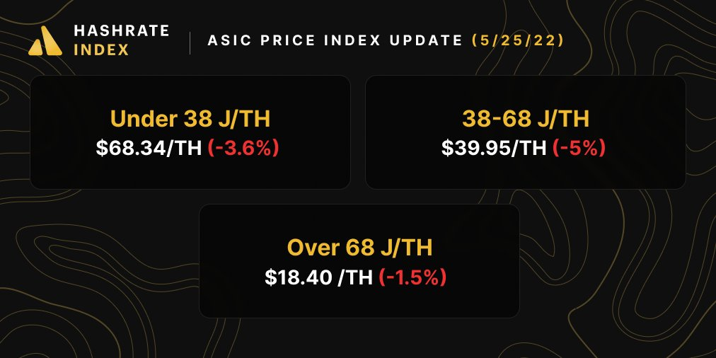 Bitcoin mining ASIC Price Index update (5/25/2022)