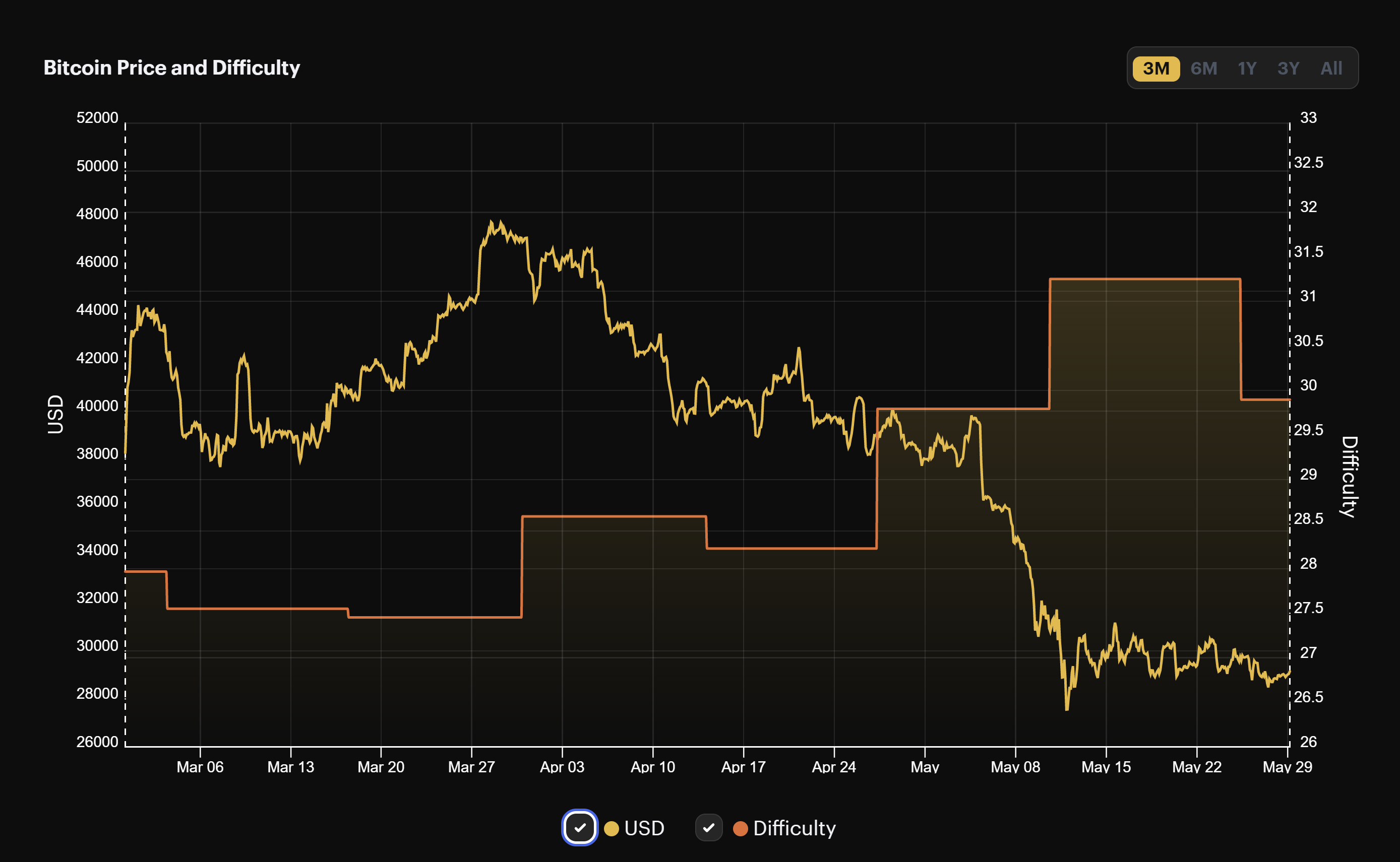 Bitcoin mining difficulty (March 2022 - May 2022)